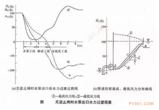 为什么泵出口不装“止回阀”容易产生水锤？