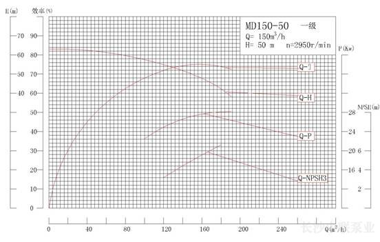 MD150-50系列矿用耐磨多级离心泵性能曲线图