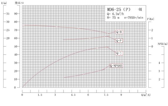 MD6-25P系列自平衡矿用耐磨多级离心泵性能曲线图