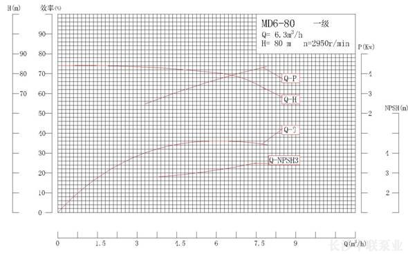 MD6-80系列矿用耐磨多级离心泵性能曲线图