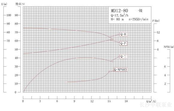 MD12-80系列矿用耐磨多级离心泵性能曲线图