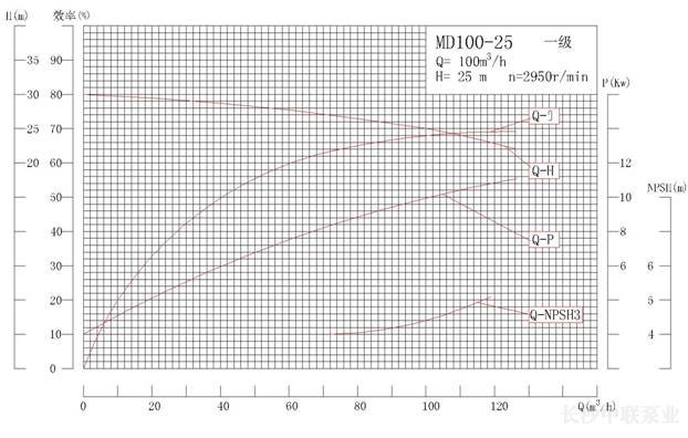 MD100-25系列矿用耐磨多级离心泵性能曲线图