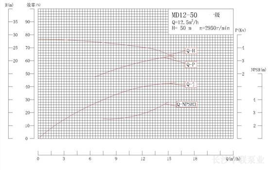 MD12-50系列矿用耐磨多级离心泵性能曲线图