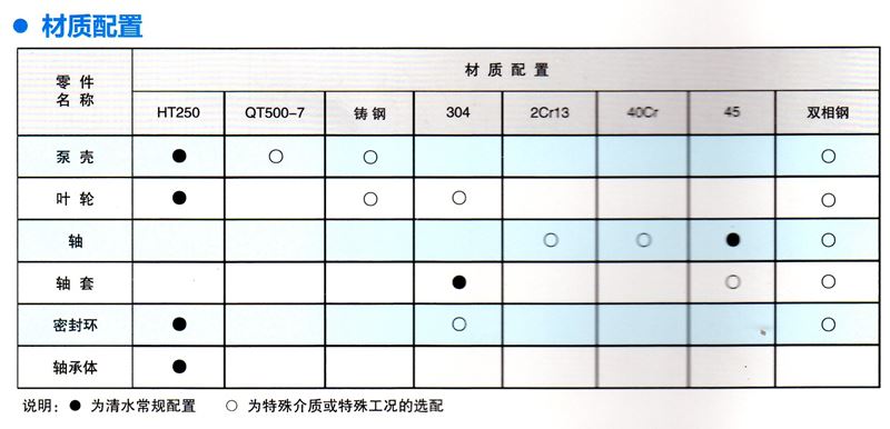 GS系列中开泵的材质配置